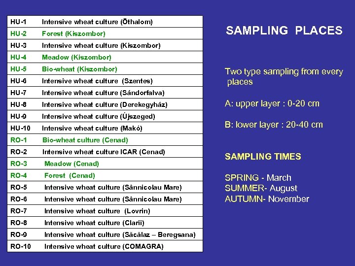 HU-1 Intensive wheat culture (Öthalom) HU-2 Forest (Kiszombor) HU-3 Intensive wheat culture (Kiszombor) HU-4