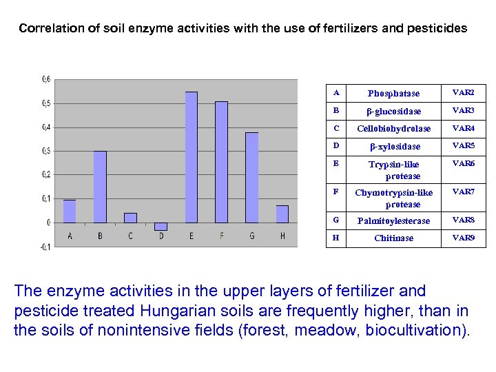 Correlation of soil enzyme activities with the use of fertilizers and pesticides A Phosphatase