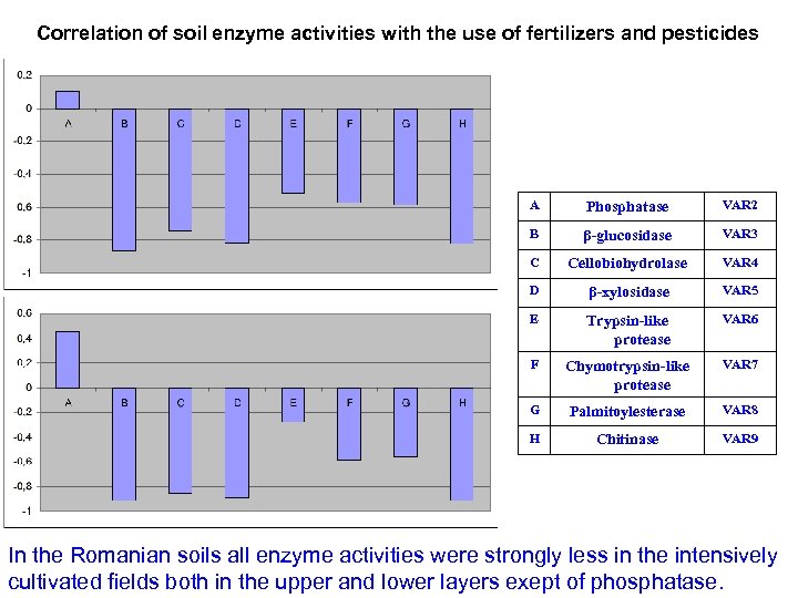 Correlation of soil enzyme activities with the use of fertilizers and pesticides A Phosphatase