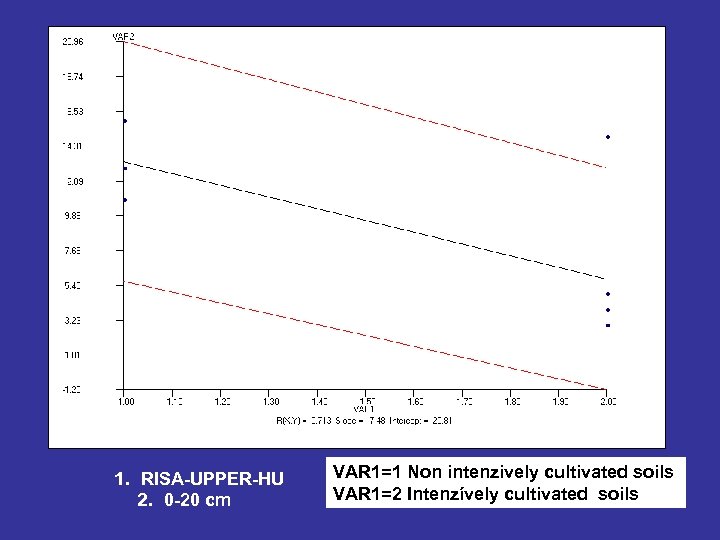 1. RISA-UPPER-HU 2. 0 -20 cm VAR 1=1 Non intenzively cultivated soils VAR 1=2