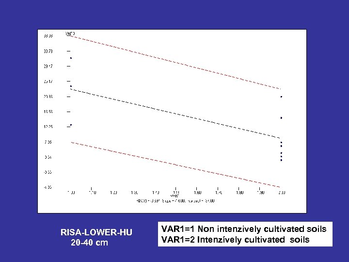 RISA-LOWER-HU 20 -40 cm VAR 1=1 Non intenzively cultivated soils VAR 1=2 Intenzívely cultivated