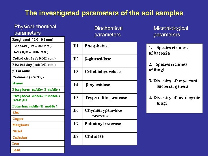 The investigated parameters of the soil samples Physical-chemical parameters Biochemical parameters Microbiological parameters Rough