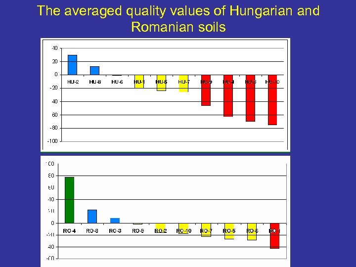 The averaged quality values of Hungarian and Romanian soils 