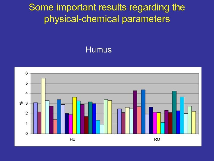 Some important results regarding the physical-chemical parameters Humus 