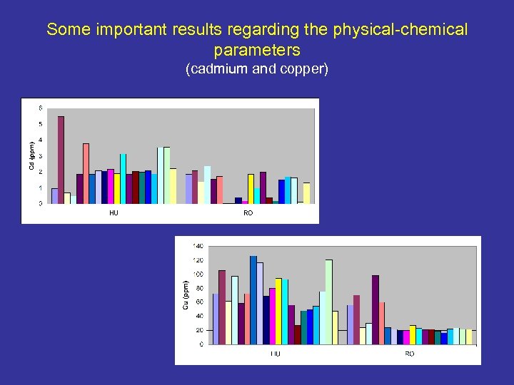 Some important results regarding the physical-chemical parameters (cadmium and copper) 