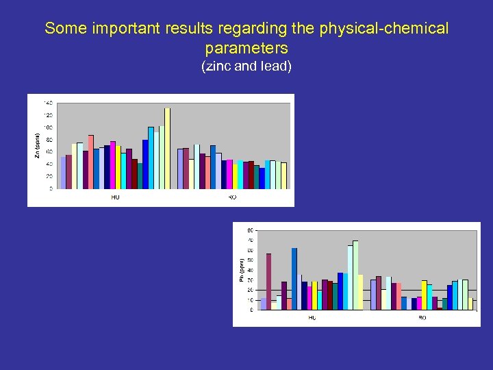 Some important results regarding the physical-chemical parameters (zinc and lead) 