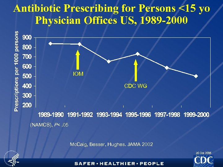 Antibiotic Prescribing for Persons <15 yo Physician Offices US, 1989 -2000 IOM CDC WG