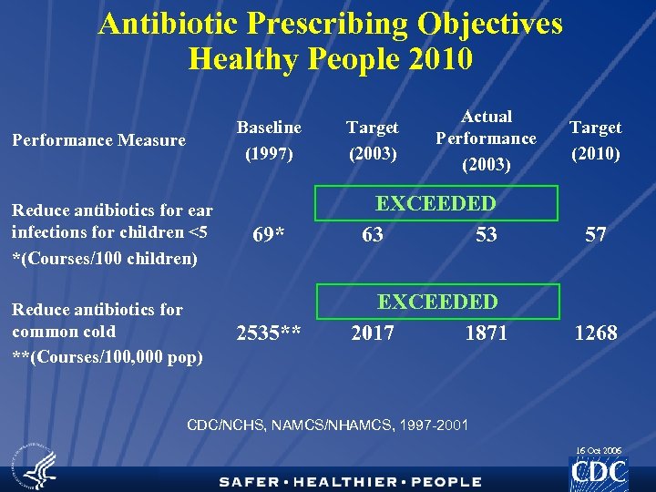 Antibiotic Prescribing Objectives Healthy People 2010 Baseline (1997) Performance Measure Reduce antibiotics for ear