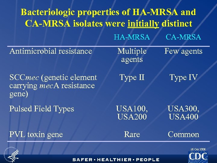 Bacteriologic properties of HA-MRSA and CA-MRSA isolates were initially distinct HA-MRSA CA-MRSA Antimicrobial resistance