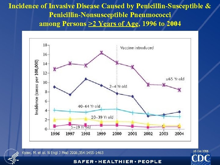 Incidence of Invasive Disease Caused by Penicillin-Susceptible & Penicillin-Nonsusceptible Pneumococci among Persons >2 Years