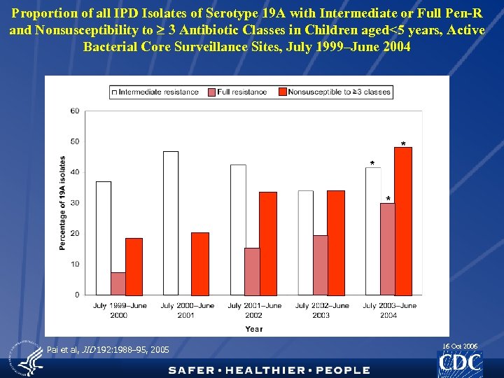 Proportion of all IPD Isolates of Serotype 19 A with Intermediate or Full Pen-R