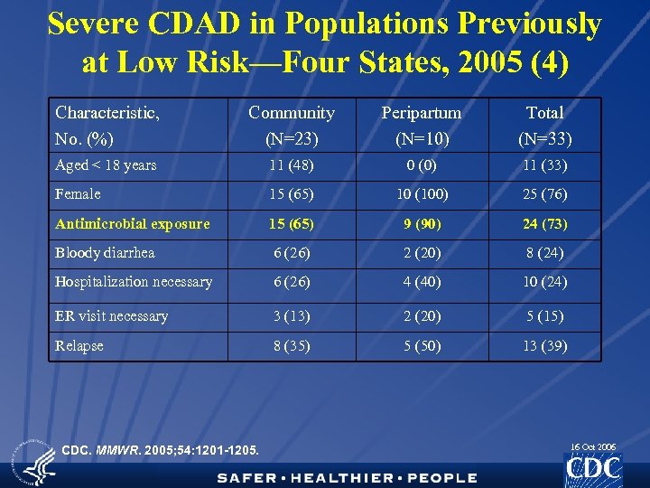 Severe CDAD in Populations Previously at Low Risk—Four States, 2005 (4) Characteristic, No. (%)