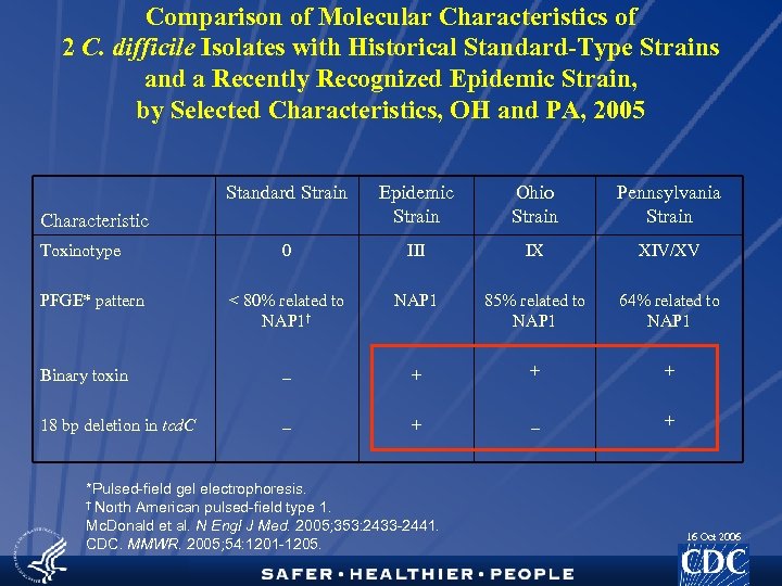 Comparison of Molecular Characteristics of 2 C. difficile Isolates with Historical Standard-Type Strains and