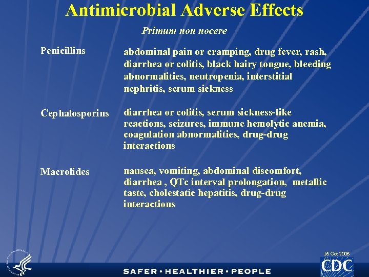 Antimicrobial Adverse Effects Primum non nocere Penicillins abdominal pain or cramping, drug fever, rash,