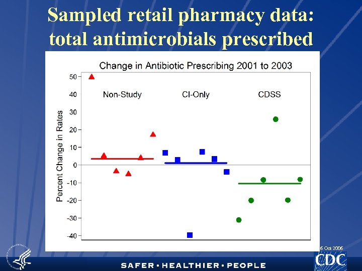 Sampled retail pharmacy data: total antimicrobials prescribed 16 Oct 2006 