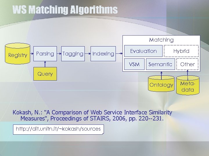 WS Matching Algorithms Matching Registry Parsing Tagging Indexing Evaluation VSM Hybrid Semantic Other Ontology