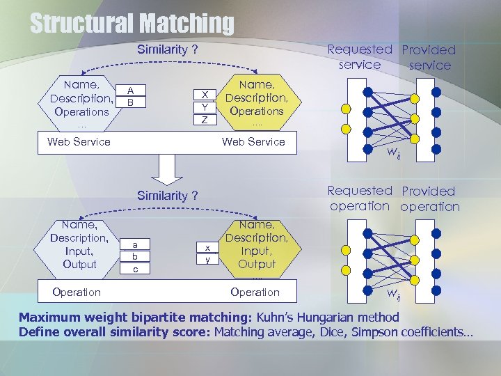 Structural Matching Requested Provided service Similarity ? Name, Description, Operations A B X Y