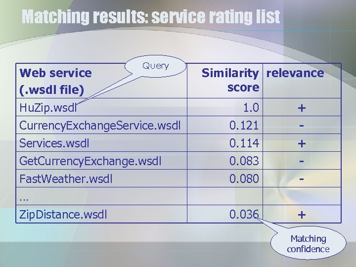 Matching results: service rating list Web service (. wsdl file) Hu. Zip. wsdl Query