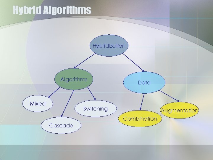 Hybrid Algorithms Hybridization Algorithms Mixed Data Switching Augmentation Combination Cascade 