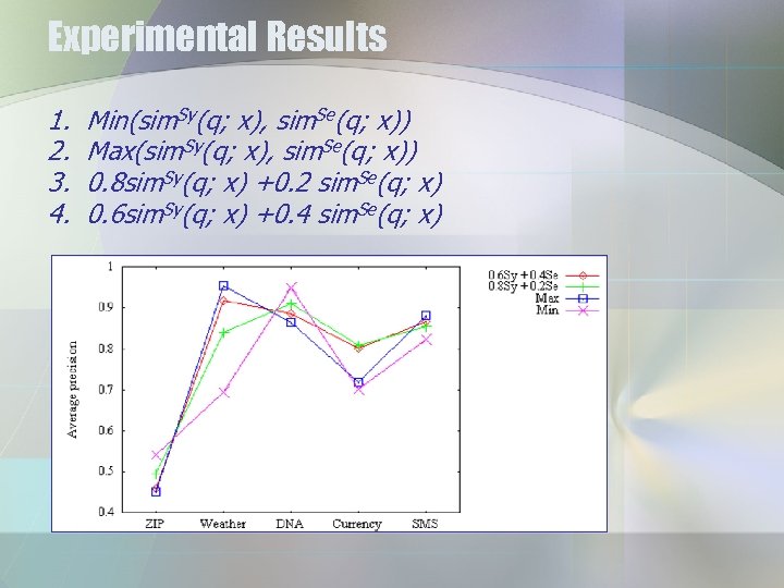 Experimental Results 1. 2. 3. 4. Min(sim. Sy(q; x), sim. Se(q; x)) Max(sim. Sy(q;