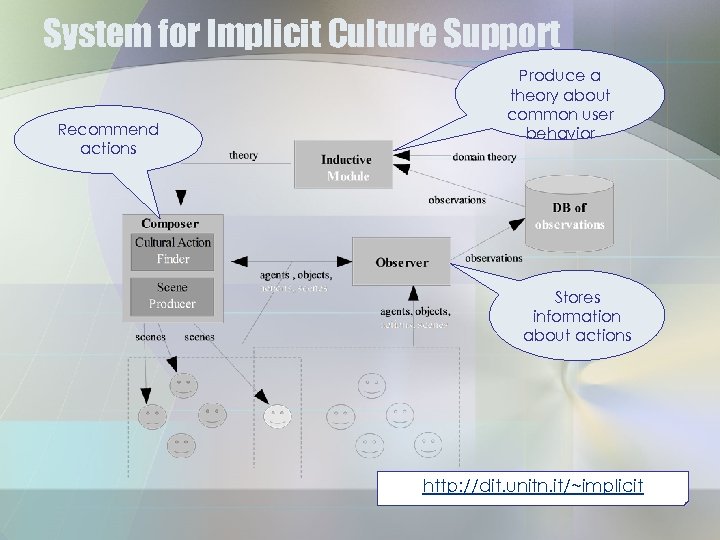 System for Implicit Culture Support Recommend actions Produce a theory about common user behavior