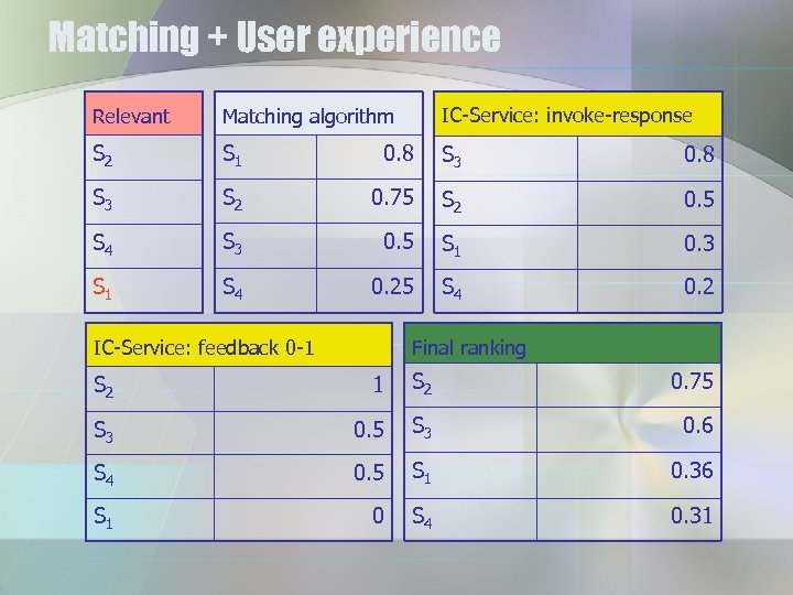Matching + User experience Relevant Matching algorithm IC-Service: invoke-response S 2 S 1 0.