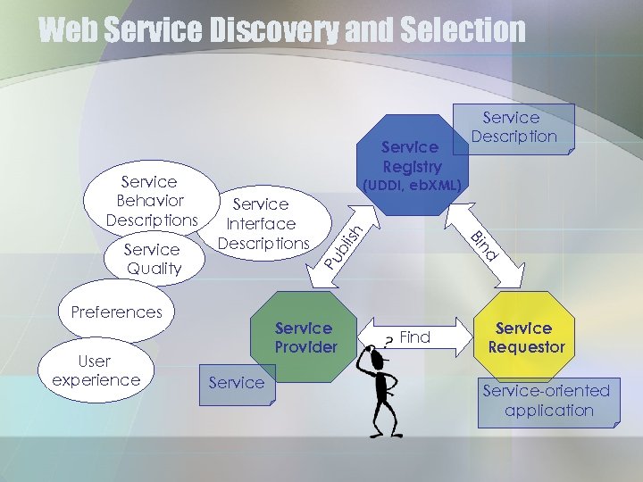 Web Service Discovery and Selection ish d Preferences User experience bl Service Interface Descriptions