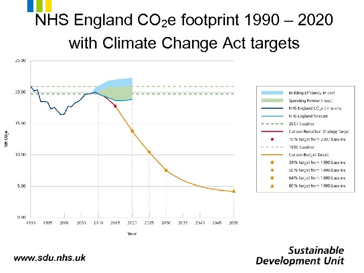 NHS England CO 2 e footprint 1990 – 2020 with Climate Change Act targets