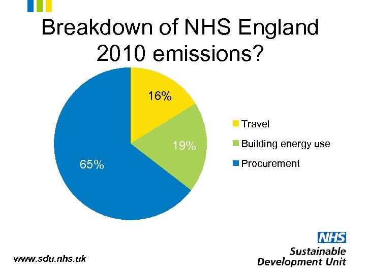 Breakdown of NHS England 2010 emissions? 16% Travel 19% 65% www. sdu. nhs. uk