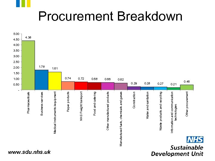  - www. sdu. nhs. uk 0. 50 0. 29 0. 27 0. 21
