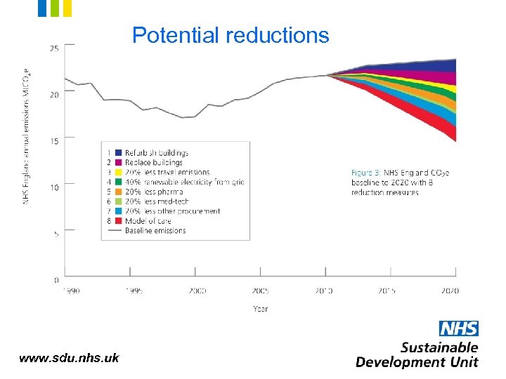 Potential reductions www. sdu. nhs. uk 