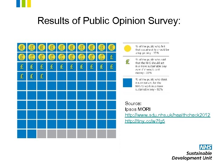 Results of Public Opinion Survey: Source: Ipsos MORI http: //www. sdu. nhs. uk/healthcheck 2012