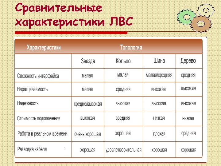 Удобно сравнительно. Локальные сети таблица. Сравнительная характеристика базовых сетевых топологий. Таблица. Параметры локальных вычислительных сетей. Локальная сеть характеристика сети.