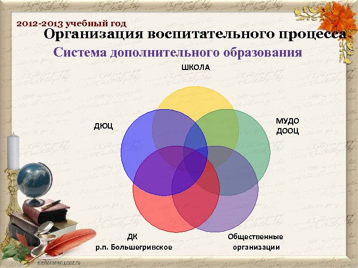 2012 -2013 учебный год Организация воспитательного процесса Система дополнительного образования ШКОЛА ДЮЦ ДК р.