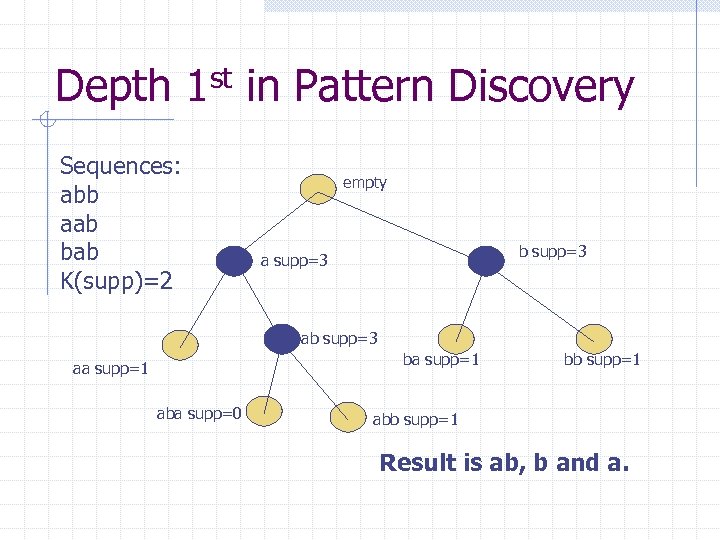 Depth 1 st in Pattern Discovery Sequences: abb aab bab K(supp)=2 empty b supp=3