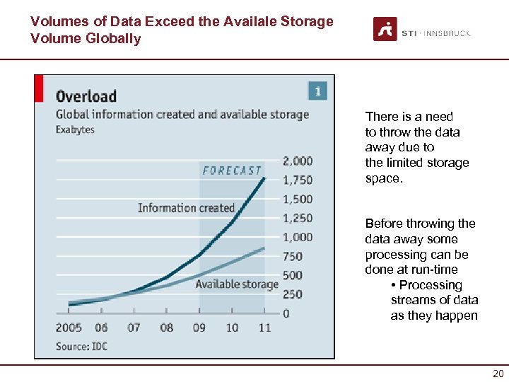 Volumes of Data Exceed the Availale Storage Volume Globally There is a need to