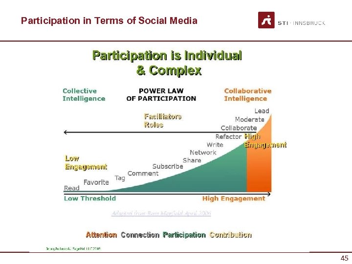 Participation in Terms of Social Media 45 
