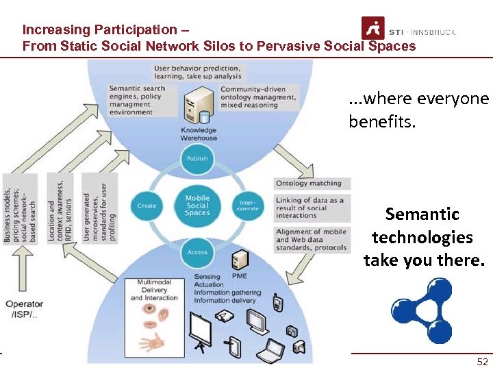 Increasing Participation – From Static Social Network Silos to Pervasive Social Spaces . .