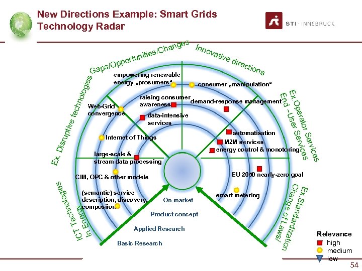 New Directions Example: Smart Grids Technology Radar ng /Cha ies tunit por empowering renewable