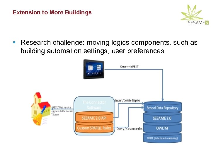 Extension to More Buildings § Research challenge: moving logics components, such as building automation