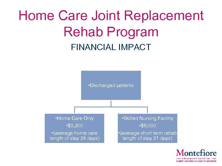 Home Care Joint Replacement Rehab Program FINANCIAL IMPACT • Discharged patients • Home Care
