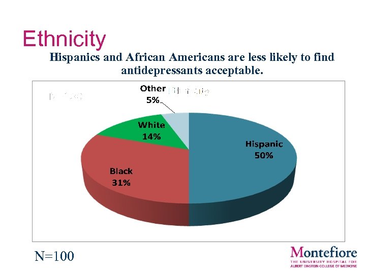Ethnicity Hispanics and African Americans are less likely to find antidepressants acceptable. N=100 