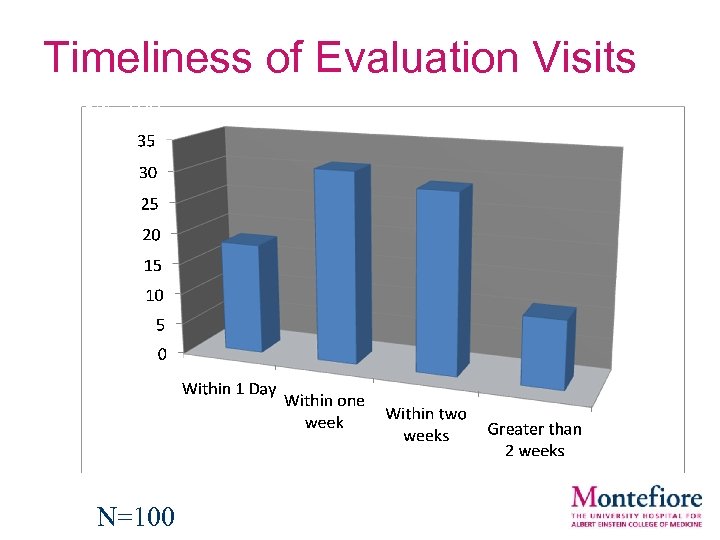 Timeliness of Evaluation Visits • N=100 
