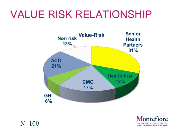 VALUE RISK RELATIONSHIP N=100 