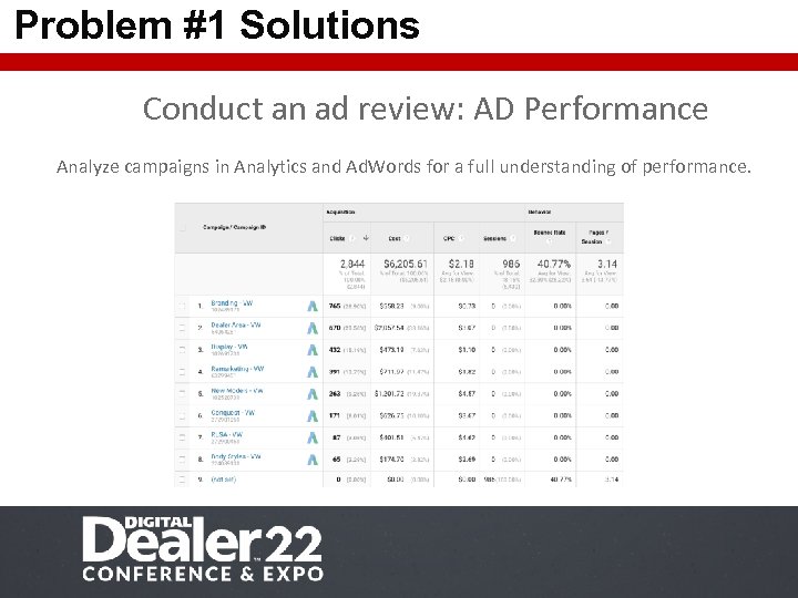 Problem #1 Solutions Conduct an ad review: AD Performance Analyze campaigns in Analytics and