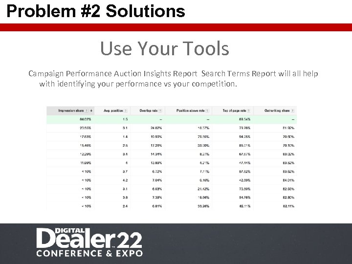 Problem #2 Solutions Use Your Tools Campaign Performance Auction Insights Report Search Terms Report