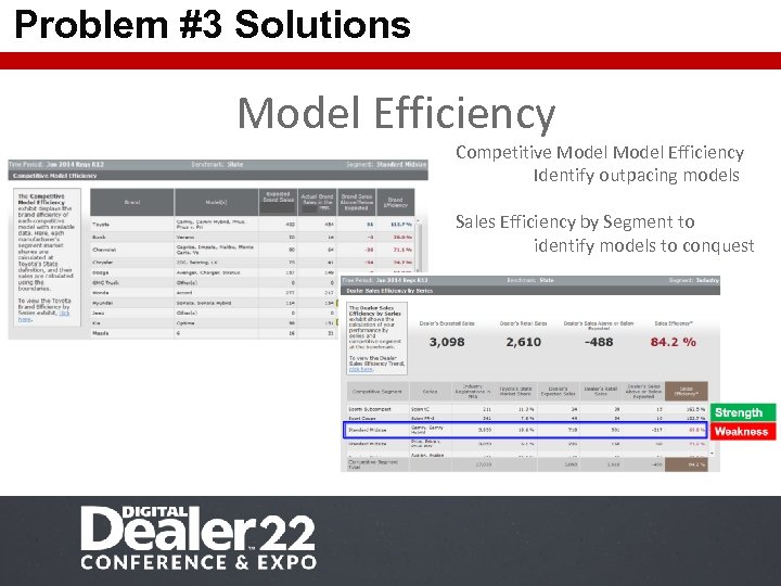 Problem #3 Solutions Model Efficiency Competitive Model Efficiency Identify outpacing models Sales Efficiency by