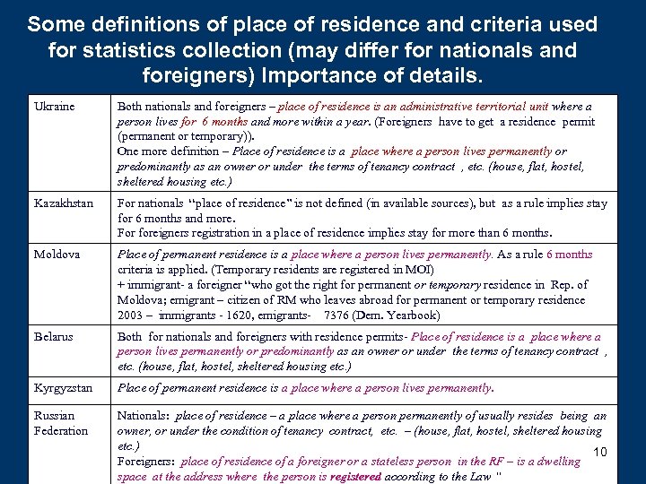 Some definitions of place of residence and criteria used for statistics collection (may differ