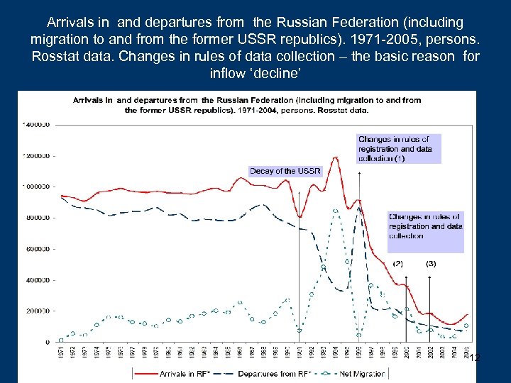 Arrivals in and departures from the Russian Federation (including migration to and from the