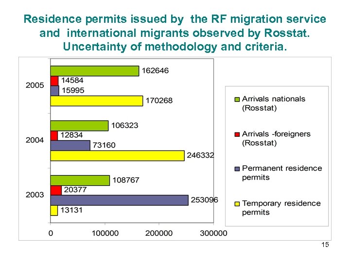 Residence permits issued by the RF migration service and international migrants observed by Rosstat.